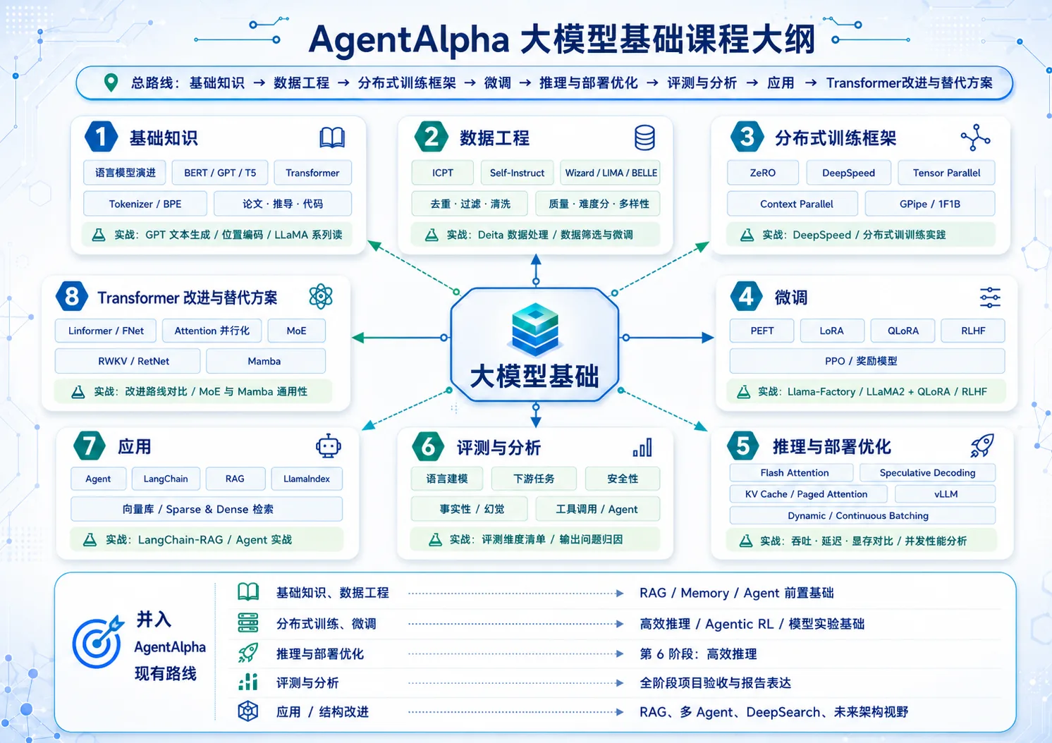 图片是AgentAlpha大模型基础课程大纲图。图中以流程线形式呈现,从基础知识到应用,共分10个阶段。每个阶段有对应内容,如基础知识包含语言模型、BERT/GPT/TS、Transformer等;数据工程有ICPT、Self-Instruction等;分布式训练框架有ZeRO、DeepSpeed等;微调有PEFT、LuRA等;推理与部署优化有Flash Attention等;评测与分析有LLaMA-Factory等;应用有Agent、LangChain等。图还展示了AgentAlpha现有路线及并入AgentAlpha的路线。