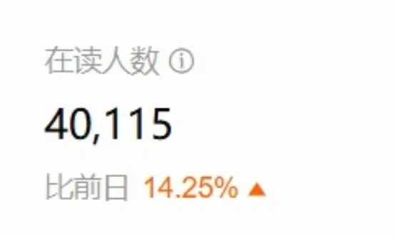 图片展示的是InkOS(AI小说智能体)在读人数数据。上方显示“在读人数”,下方以大号数字“40,115”呈现具体数值,再下方用橙色文字标注“比前日 14.25%”,并配有向上的箭头图标。该图片与文档中介绍InkOS项目的内容相关,直观呈现了其在读人数情况,体现了其在用户群体中的受欢迎程度。