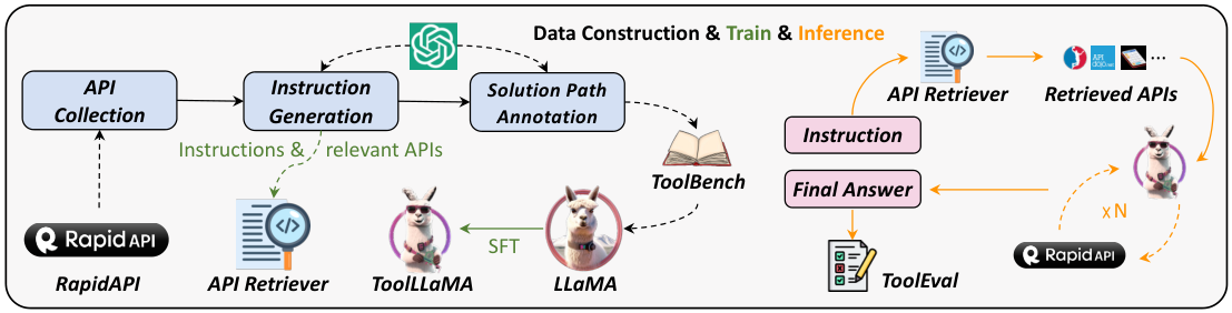 ToolLLM: Facilitating Large Language Models to Master 16000+ Real-world APIs Figure 1