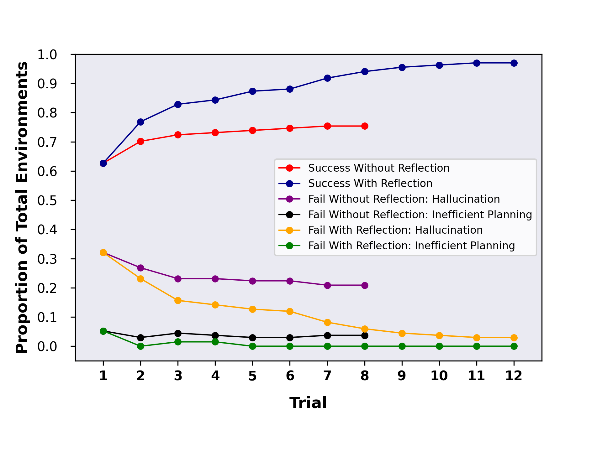 Reflexion: Language Agents with Verbal Reinforcement Learning Figure 2