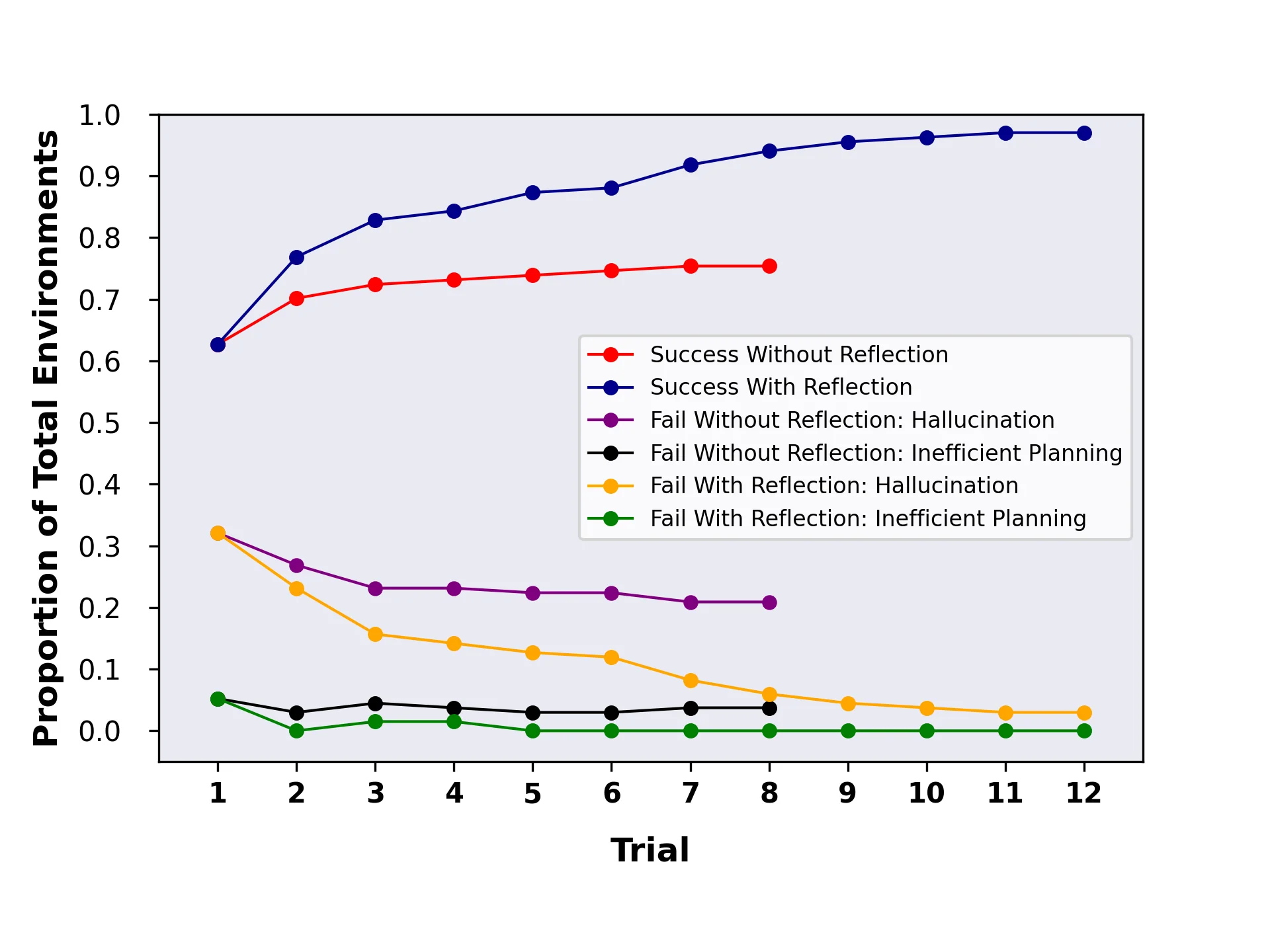 Reflexion 的 Actor–Evaluator–自我反思架构
