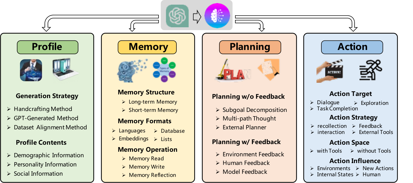 A Survey on Large Language Model based Autonomous Agents Figure 2