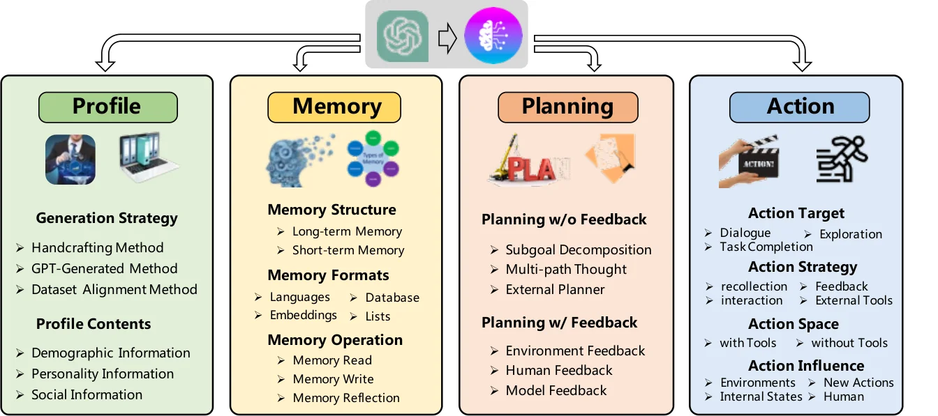 LLM 自主 Agent 的统一架构：profile / memory / pl