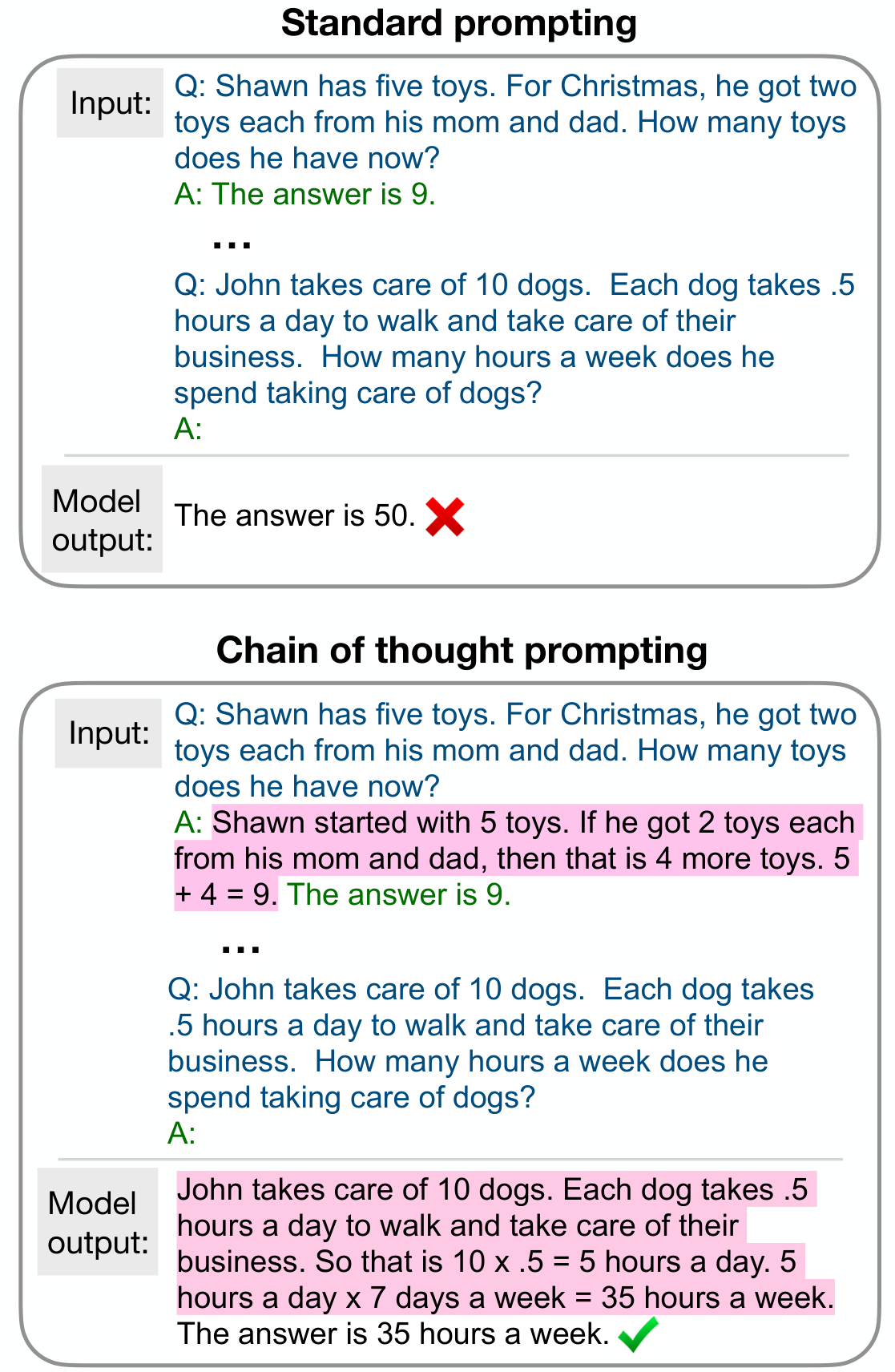 Chain-of-Thought Prompting Elicits Reasoning in Large Language Models Figure 1