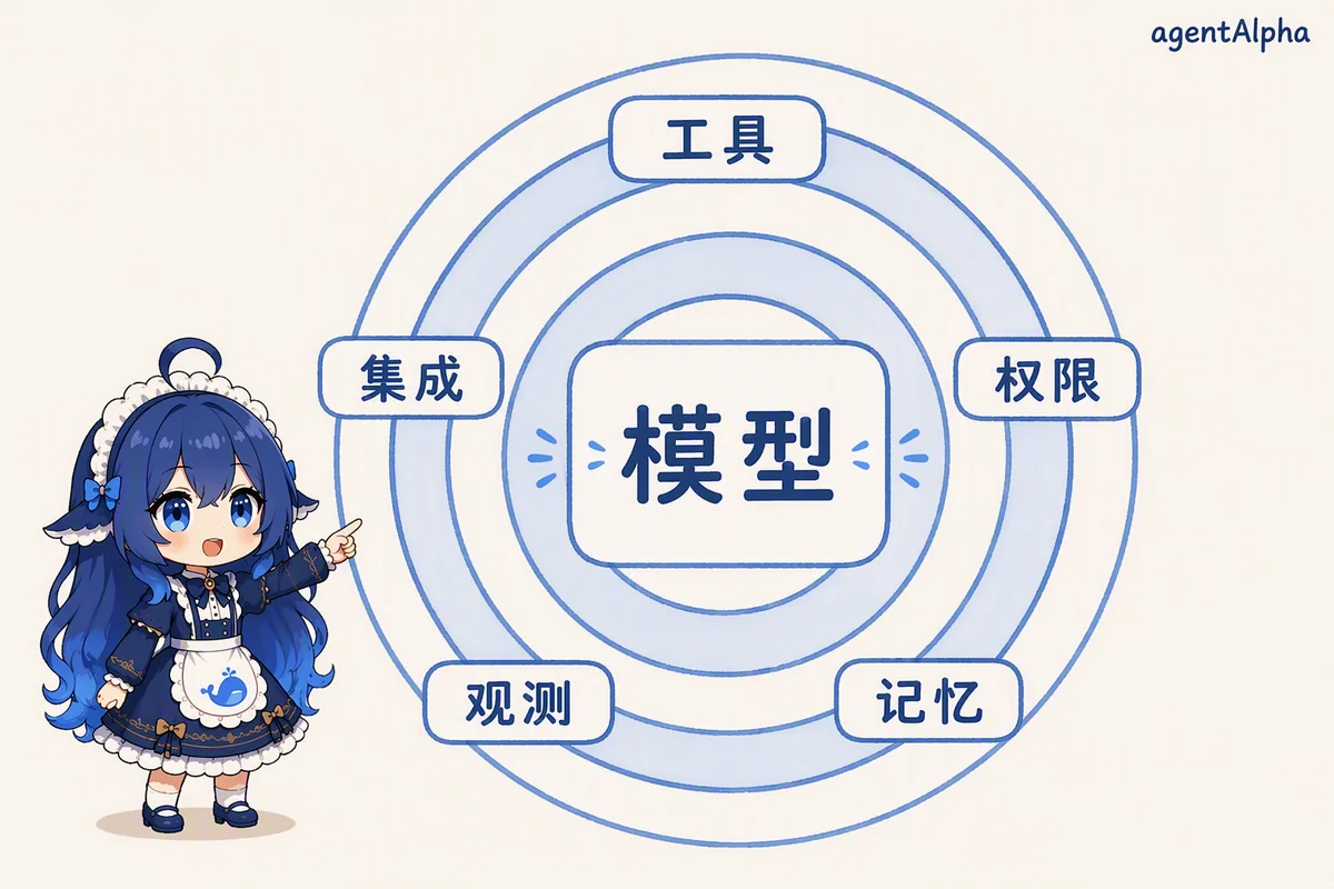 模型只占其一：外面还有五层工程