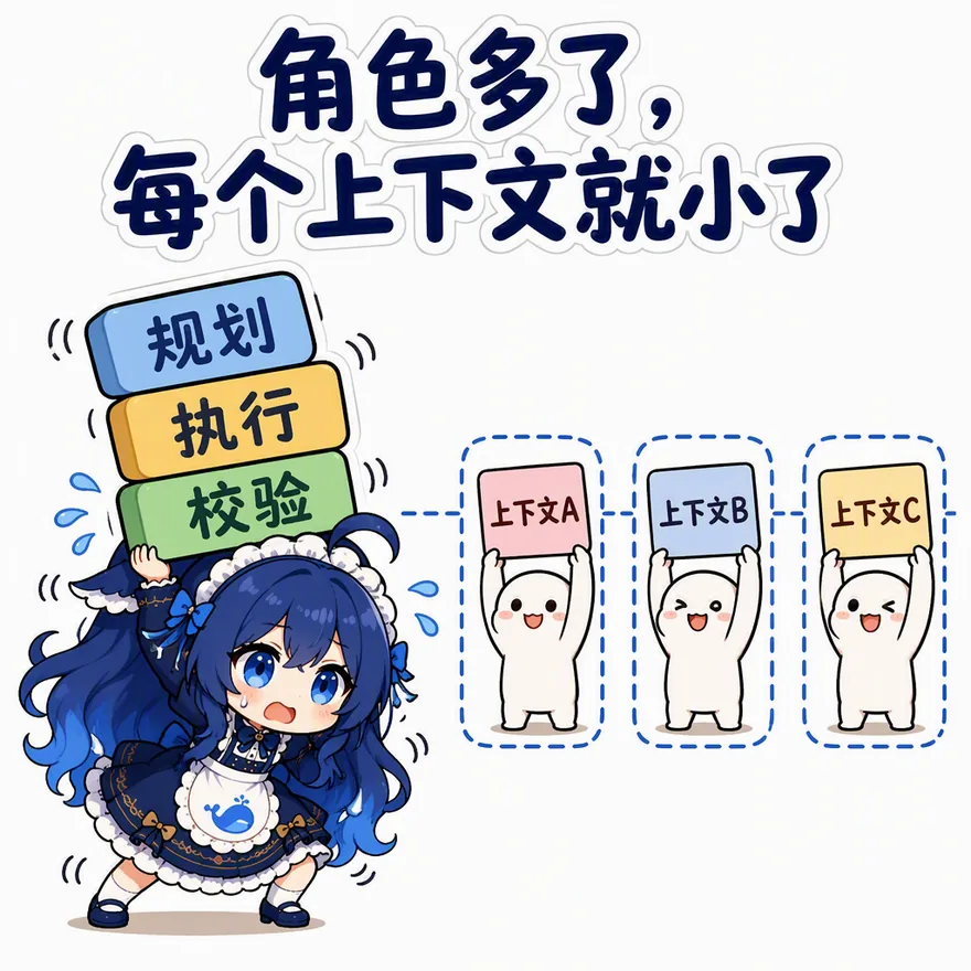 角色多了，每个上下文就小了（左边一个 Agent 头顶三块牌子摇摇欲坠，右边三个小 Agent 各管一张卡——拆分角色是在给上下文减负）