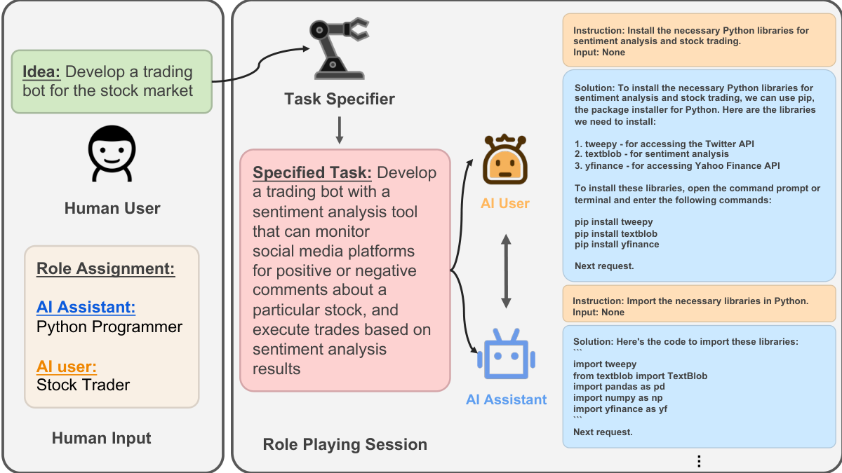 CAMEL: Communicative Agents for “Mind” Exploration of Large Language Model Society Figure 1
