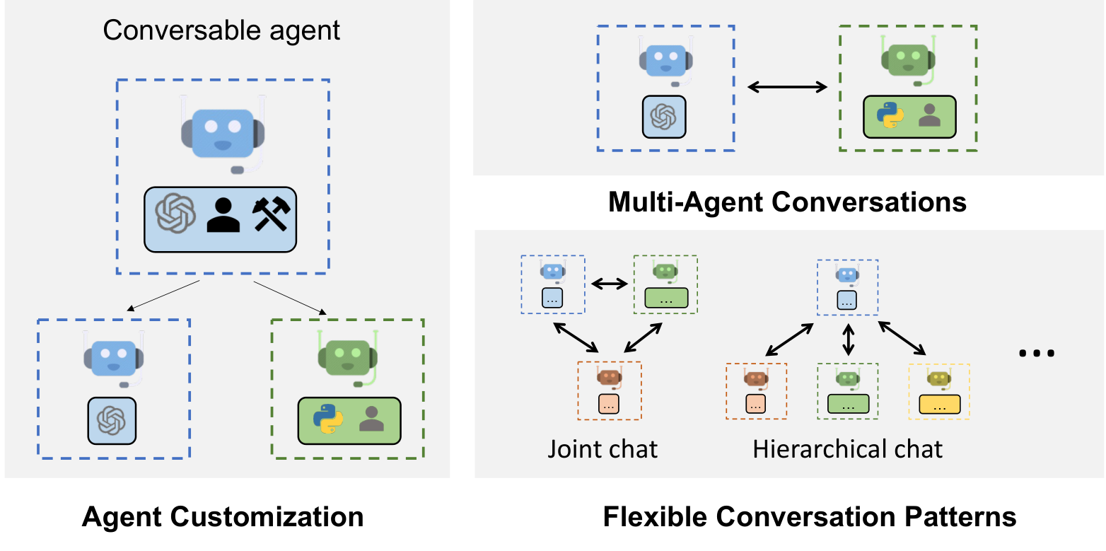 AutoGen: Enabling Next-Gen LLM Applications via Multi-Agent Conversation Figure 1