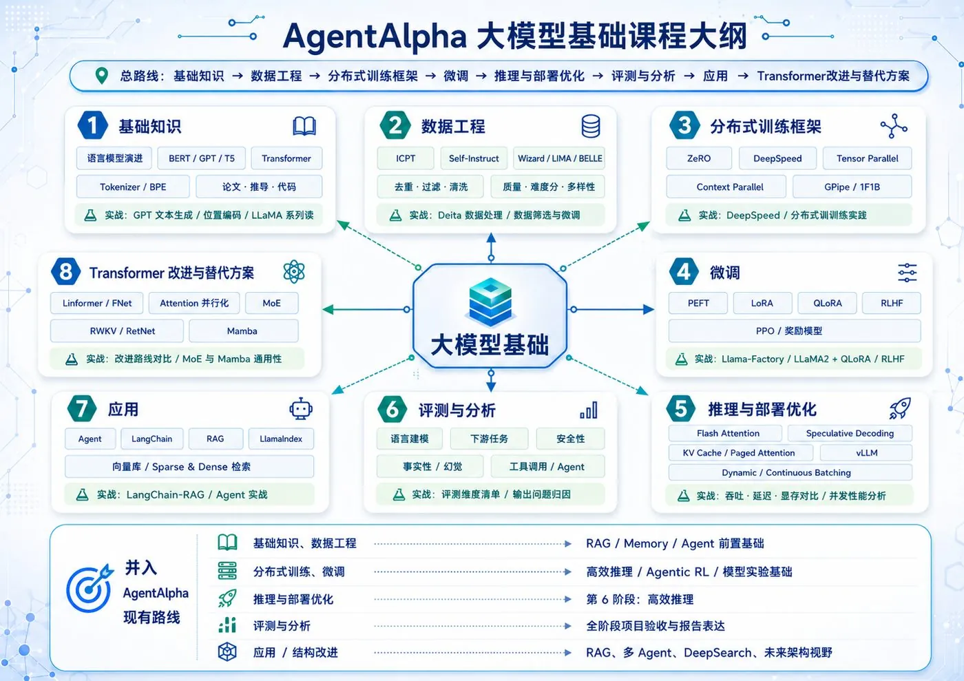 AgentAlpha 大模型基础课程大纲图：八个模块与实战安排