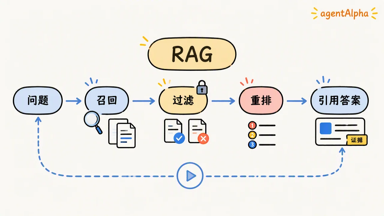 RAG 从问题到引用答案的证据链