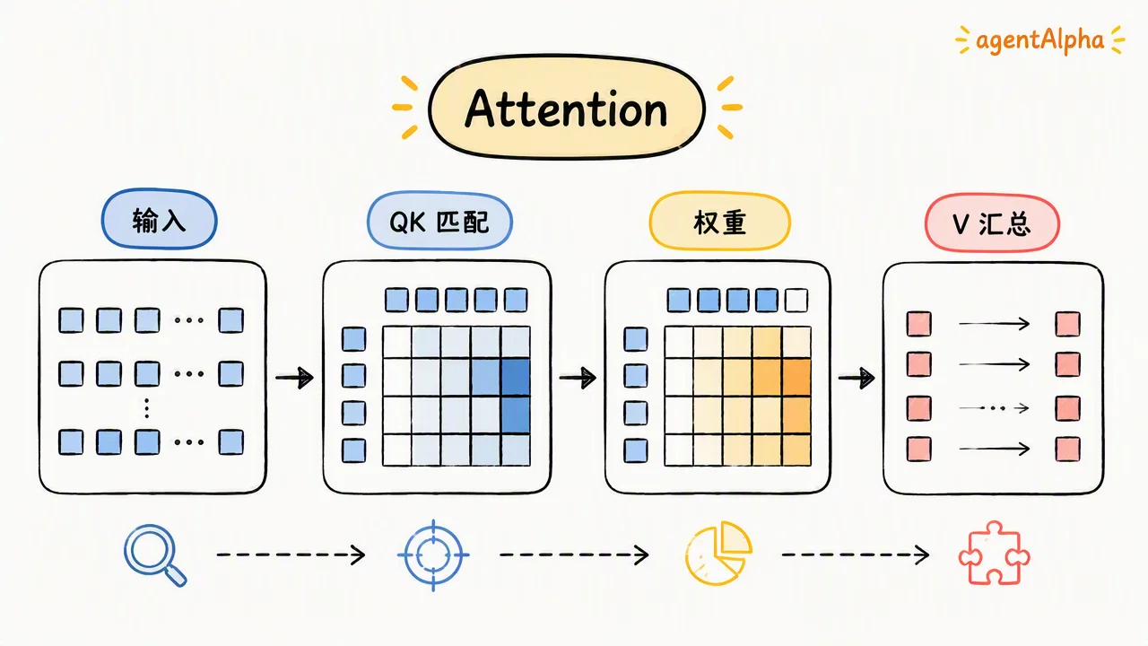 Attention 四步：输入、QK 匹配、权重与 V 汇总