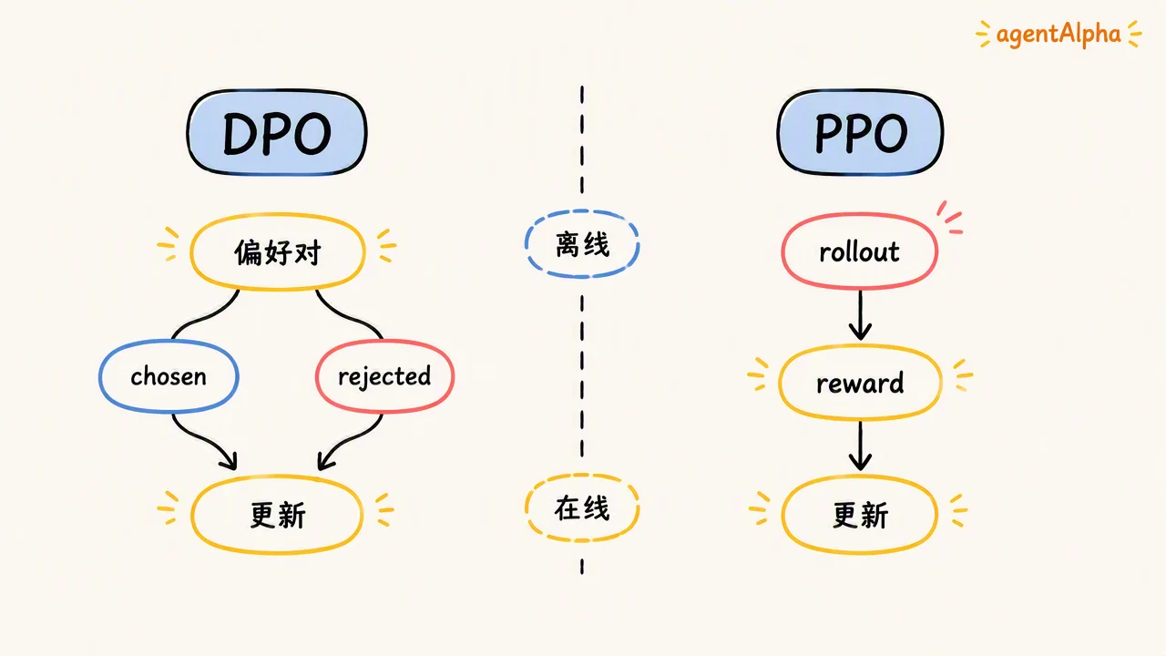 DPO 与 PPO：离线偏好对和在线 rollout 的对照