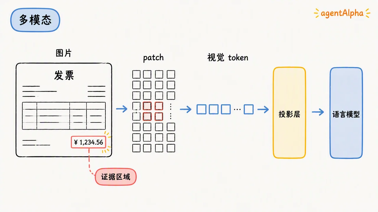 图片经过 patch、视觉 token 和投影层进入语言模型